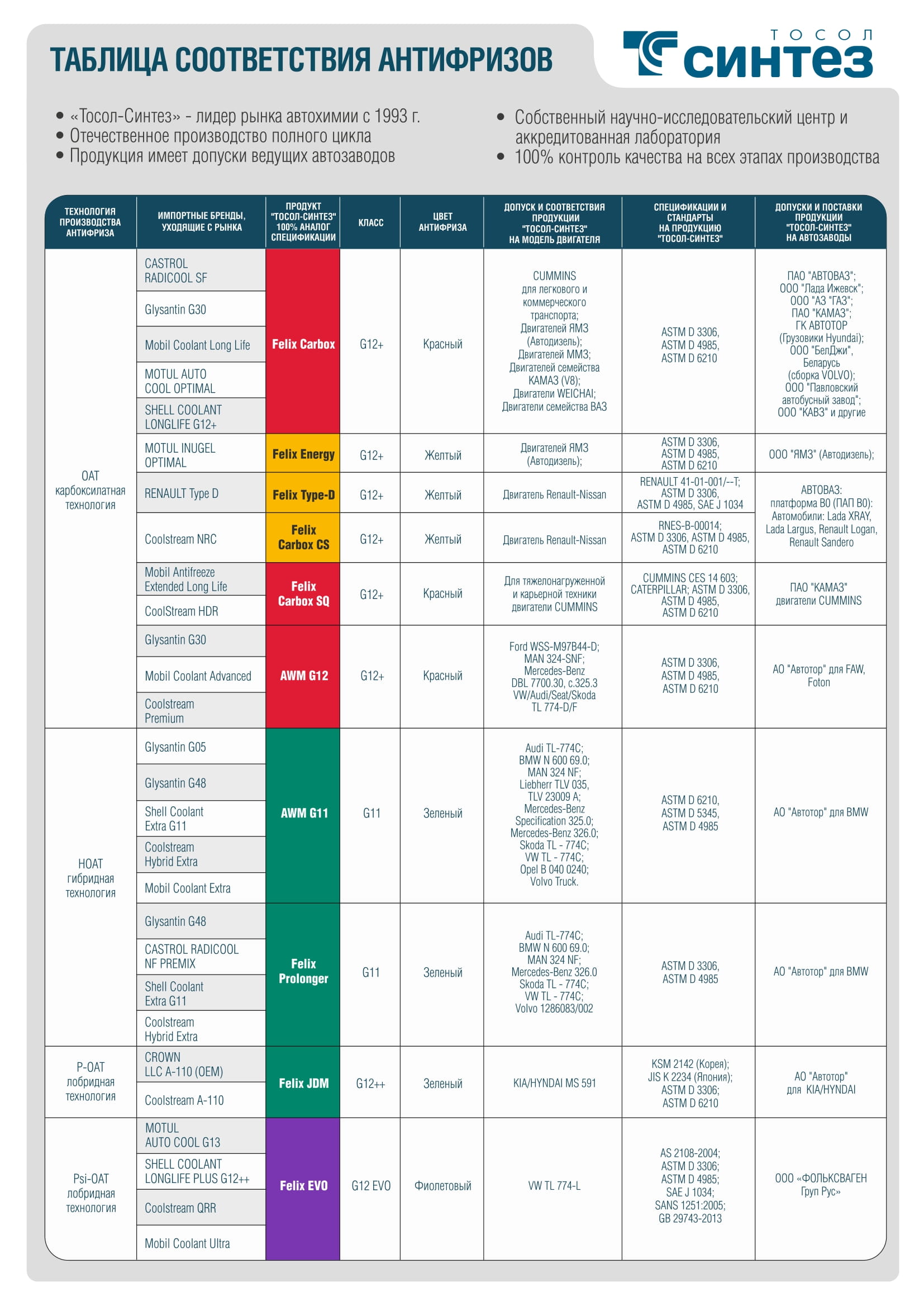 Допуски антифриза. Таблица соответствия антифризов. Felix антифриз таблица Применяемость. Спецификация OEM антифриз. Таблица применяемости антифризов Синтек.